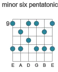 Guitar scale for E minor six pentatonic in position 9